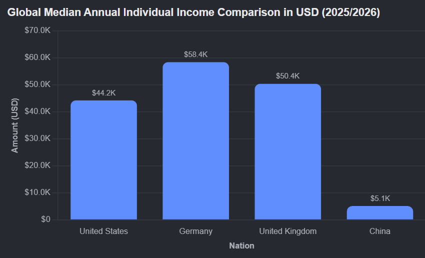 Chart showing the money an average worker makes per year in America, UK, Germany and China (Median individual annual income).

The average Chinese worker makes 9x less than a worker in America, 12x  less than in Germany and 10x less than in the UK.

The cost of living is much cheaper in China so with $5.1k per year they can afford housing, higher standard goods and services.